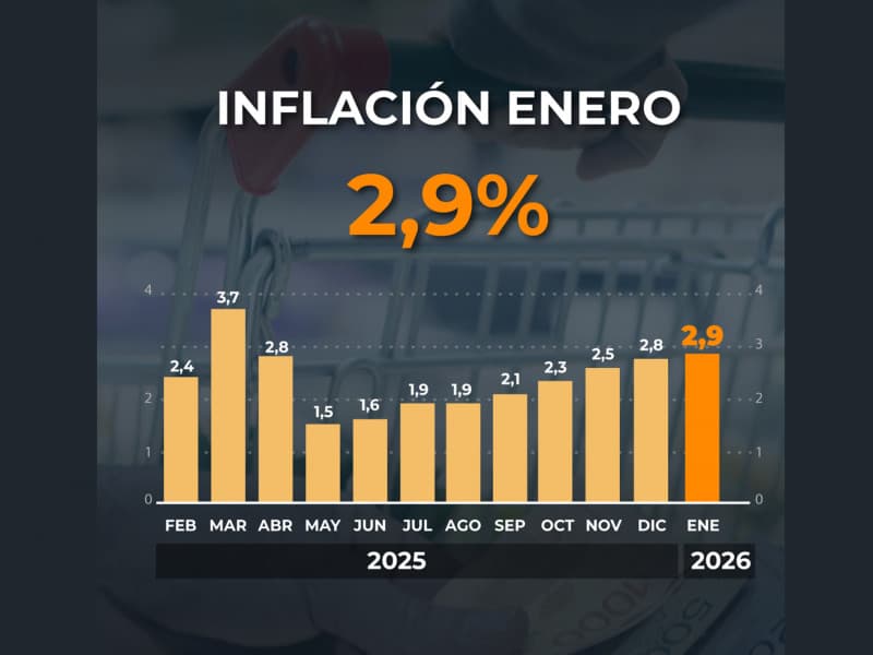 Inflación de enero fue de 2,9% y acumuló 32,4% en 12 meses