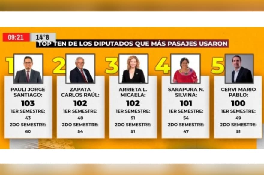 Congreso bajo la lupa: Pauli y Freites entre los que más gastaron en pasajes oficiales